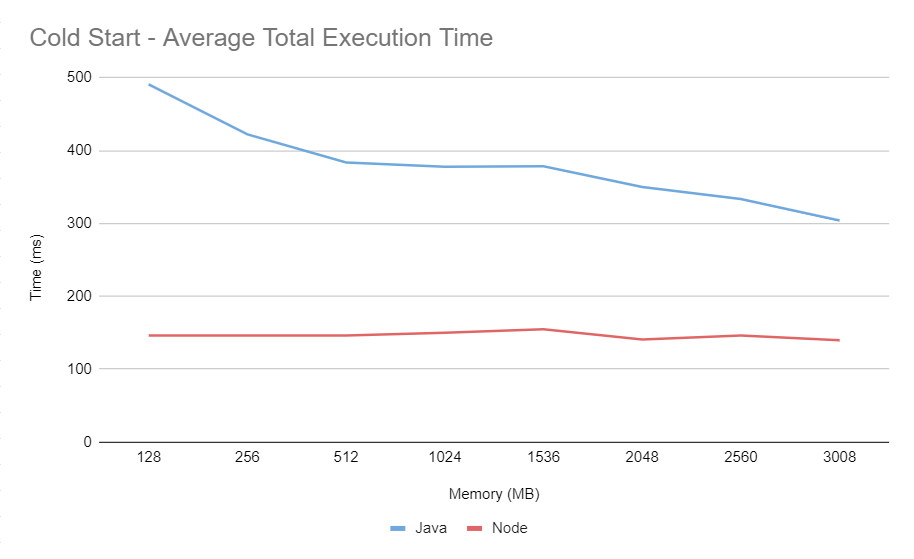 Hello world aws lambda cold starts java vs nodejs