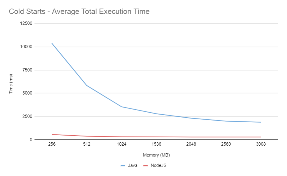 AWS Lambda cold starts writing simple item to aws dynamodb table Java vs NodeJS