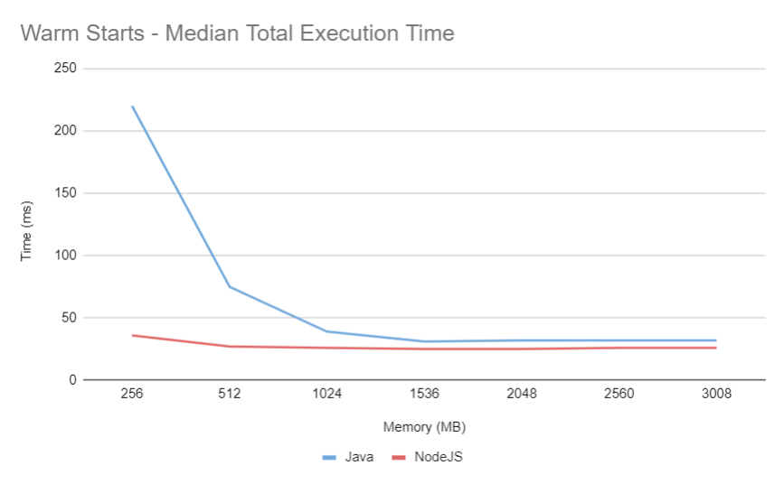 AWS Lambda warm performance of writing simple item to aws dynamodb table Java vs NodeJS