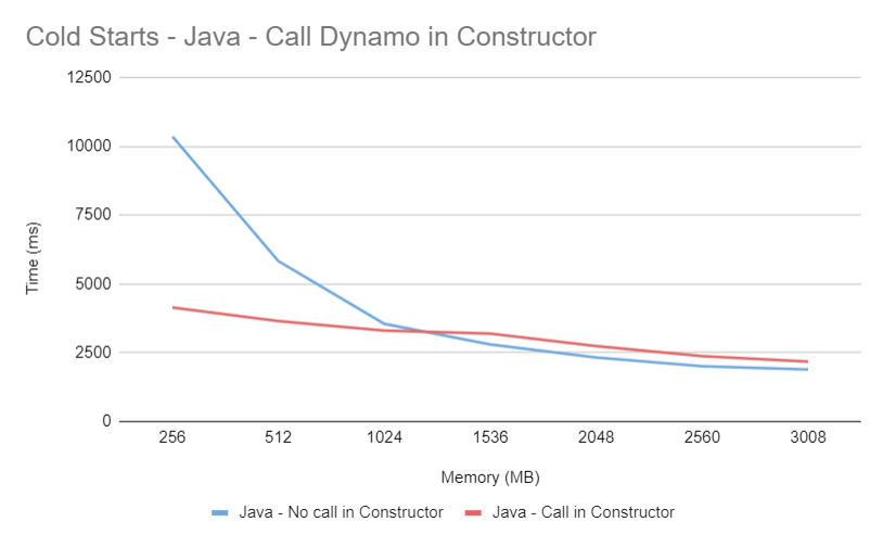 AWS Lambda cold start performance in Java after making call to Dynamo from constructor