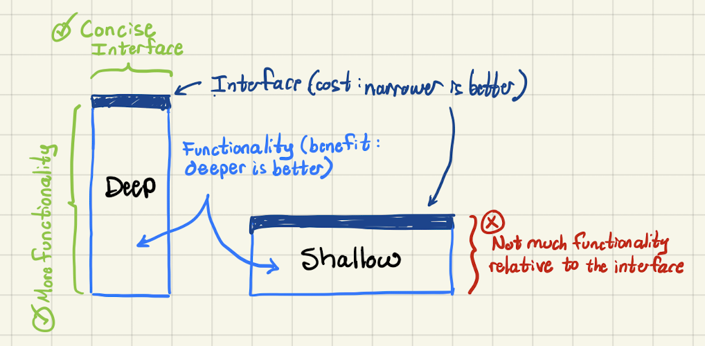 Handdrawing of deep and shallow modules