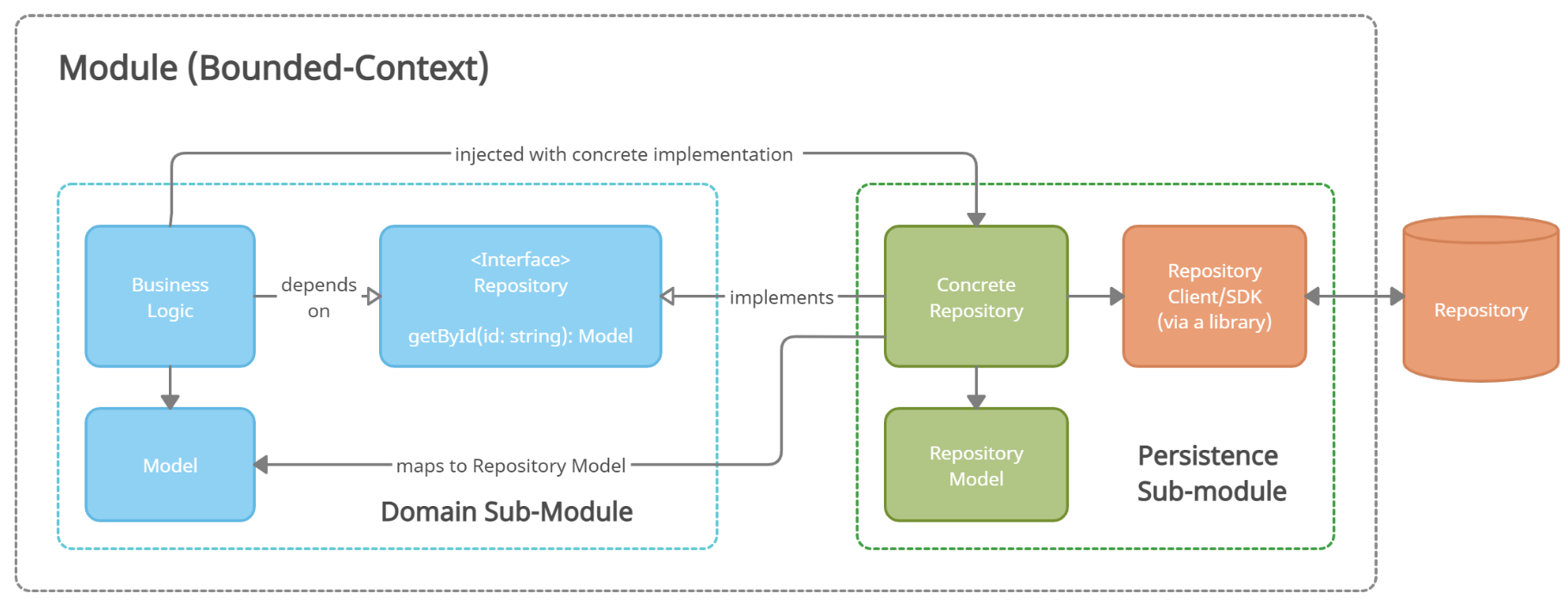 The Repository Pattern